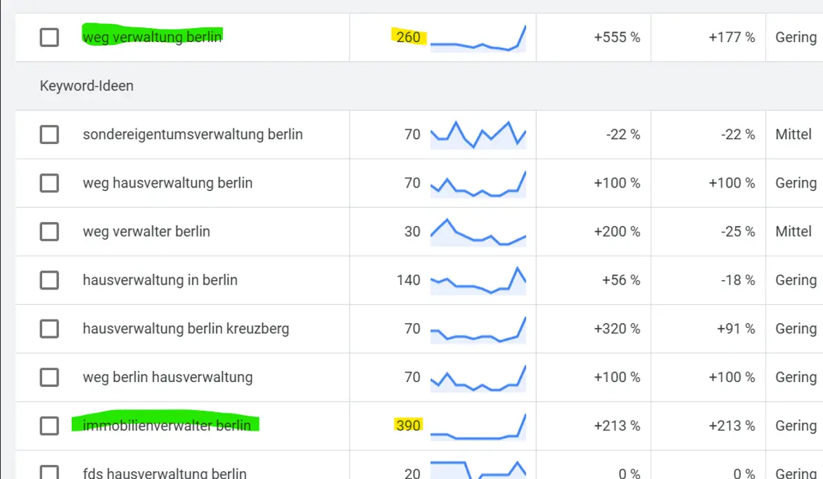 Keyword Planner Ausgabe